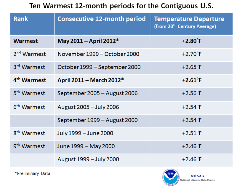 Illustration for article titled The last 12 months were the warmest in US history